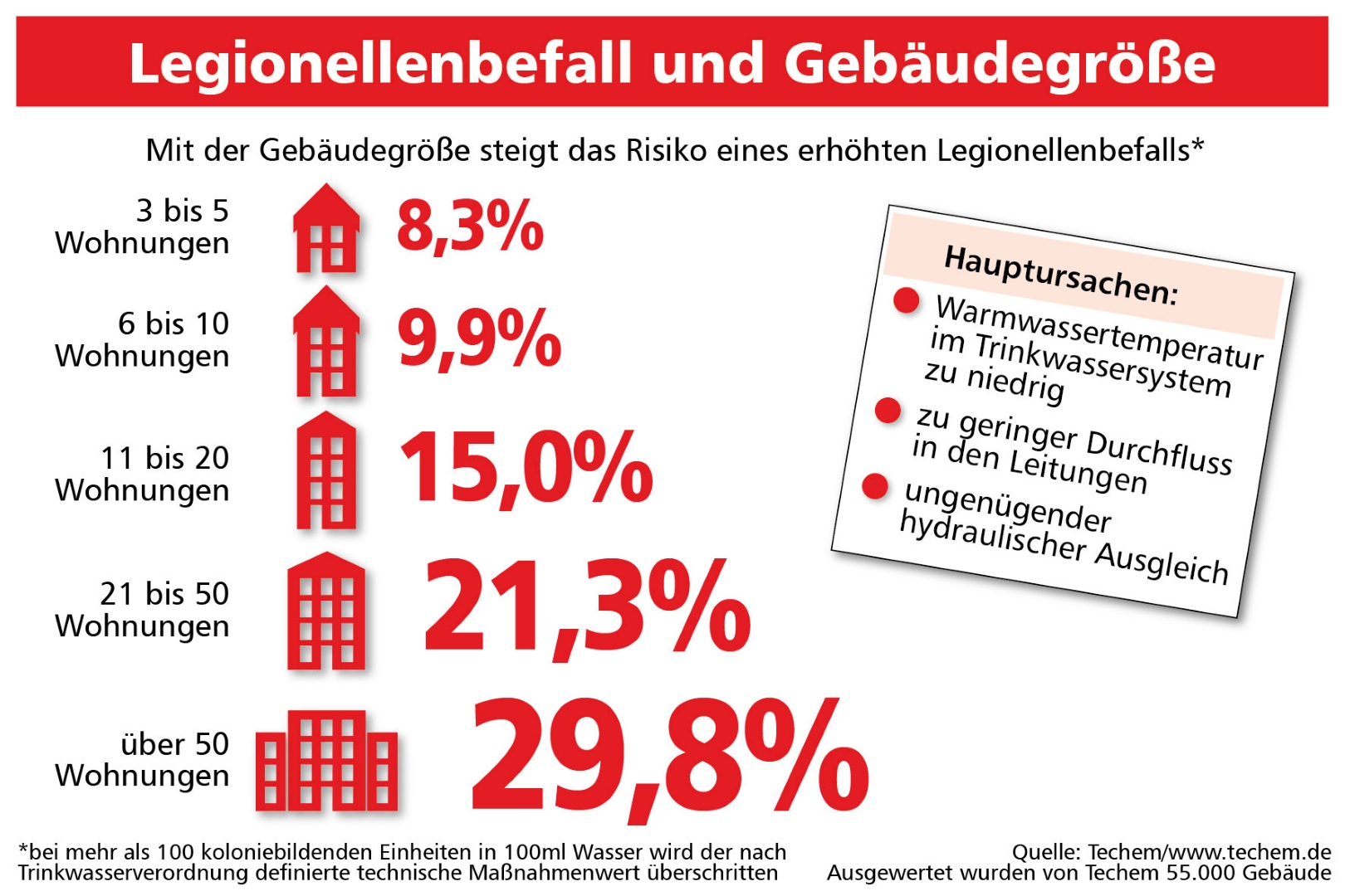 Eine Infografik zeigt, dass das Risiko eines Legionellenbefalls mit der Gebäudegröße steigt. Fünf Gebäudesymbole unterschiedlicher Größe sind neben prozentualen Risikowerten dargestellt, von 8,3 % bei 3-5 Wohnungen bis 29,8 % bei über 50 Wohnungen. Eine I